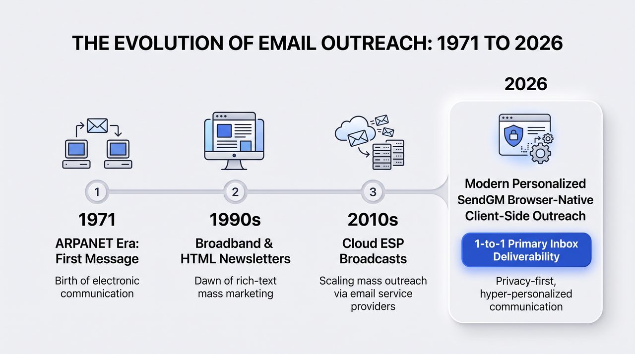 The Evolution of Email Marketing Timeline Infographic (1971 to Present)