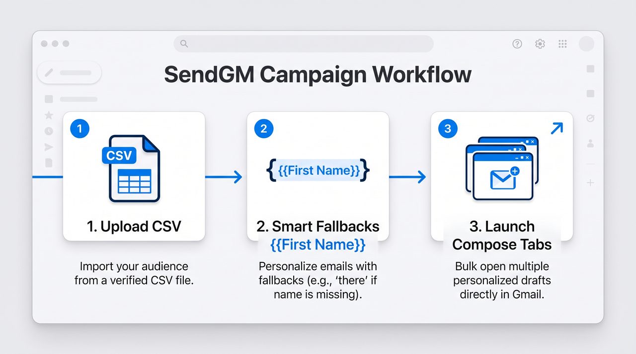 How to Send Bulk Emails from Gmail 3-Step Workflow Diagram